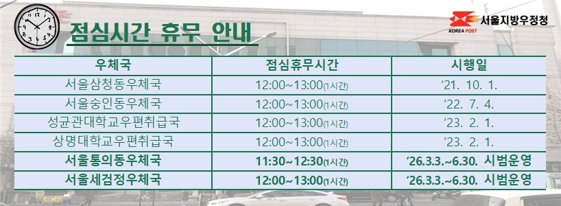점심시간 휴무 안내
서울삼청동우체국 점심시간 휴무 12:00~13:00(1시간) 시행일 21.10.1
서울숭인동동우체국 점심시간 휴무 12:00~13:00(1시간) 시행일 22.7.4
성균관대학교 우편취급국 점심시간 휴무 12:00~13:00(1시간) 시행일 23.2.1
상명대학교 우편취급국 점심시간 휴무 12:00~13:00(1시간) 시행일 23.2.1
서울통의동우체국 점심시간 휴무 11:30~12:30(1시간) 시행일 26.3.3~6.30 시범운영
서울세검정우체국 점심시간 휴무 12:00~13:00(1시간) 시행일 26.3.3~6.30 시범운영


