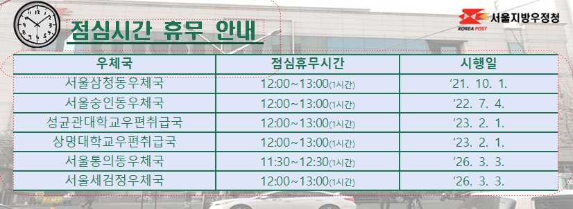 점심시간 휴무 안내
서울삼청동우체국 점심시간 휴무 12:00~13:00(1시간) 시행일 21.10.1
서울숭인동동우체국 점심시간 휴무 12:00~13:00(1시간) 시행일 22.7.4
성균관대학교 우편취급국 점심시간 휴무 12:00~13:00(1시간) 시행일 23.2.1
상명대학교 우편취급국 점심시간 휴무 12:00~13:00(1시간) 시행일 23.2.1
서울통의동우체국 점심시간 휴무 11:30~12:30(1시간) 시행일 26.3.3
서울세검정우체국 점심시간 휴무 12:00~13:00(1시간) 시행일 26.3.3

