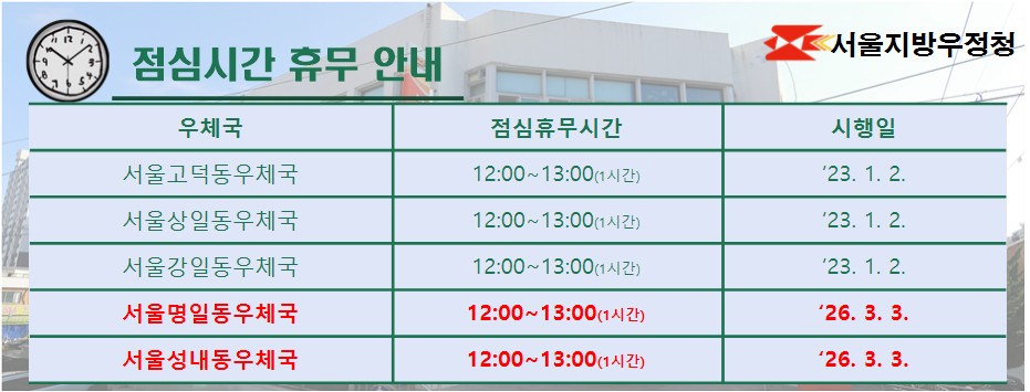 서울강동우체국 점심시간 휴무 안내

서울고덕동우체국 점심휴무시간 12:00~13:00 시행일 23년 1월 2일
서울상일동우체국 점심휴무시간 12:00~13:00 시행일 23년 1월 2일
서울강일동우체국 점심휴무시간 12:00~13:00 시행일 23년 1월 2일

서울명일동우체국 점심휴무시간 12:00~13:00 시행일 26년 3 월 3일
서울성내동우체국 점심휴무시간 12:00~13:00 시행일 26년 3 월 3일