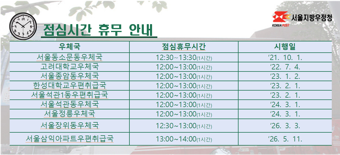 점심시간 휴무 안내 서울동소문동 12:30~13:30 &amp;amp;amp;amp;#39;21.10.01. 시행 고려대학교 12:00~13:00 &amp;amp;amp;amp;#39;22.07.04. 시행 서울종암동 12:00~13:00. &amp;amp;amp;amp;#39;23.01.02.시행 우편취급국 점심시간 휴무 안내추가 한성대학교 우편취급국 12:00~13:00. &amp;amp;amp;amp;#39;23.02.01.시행 서울석관1동 우편취급국 12:00~13:00. &amp;amp;amp;amp;#39,23.02.01.시행 우편취급국 점심시간 휴무 안내추가 서울석관동우체국 12:00~13:00. &amp;amp;amp;amp;#39;24.03.01.시행 서울정릉우체국 12:00~13:00. &amp;amp;amp;amp;#39,24.03.01.시행