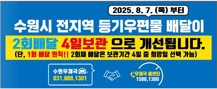 2025.8.7(목)부터 수원시 전지역 등기우편물 배달이 2회배달 4일보관으로 개선됩니다. (단,1회 배달 원칙!! 2회째 배달은 보관기간 4일 중 희망일 선택 가능) 수원우체국 031-888-1301, 우체국 콜센터 1588-1300