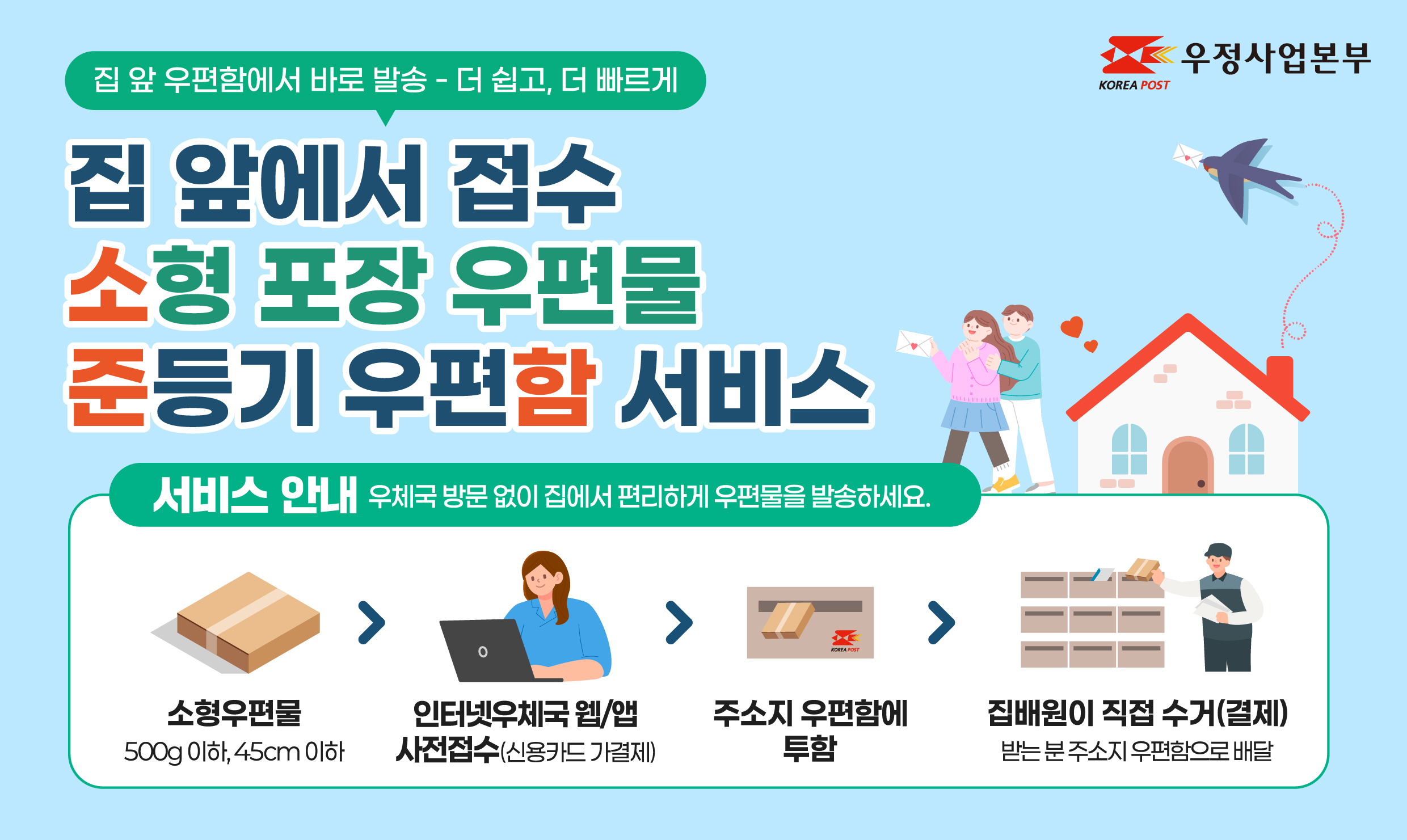 집 앞 우편함에서 바로 발송 - 더 쉽고, 더 빠르게 집 앞에서 접수 소형 포장 우편물 준등기 우편함 서비스 서비스 안내 우체국 방문 없이 집에서 편리하게 우편물을 발송하세요. 소형우편물(500그램 이하, 45센티미터 이하) 인터넷우체국 웹/앱 사전접수(신용카드 가결제) 주소지 우편함에 투함 집배원이 직접 수거(결제) 받는 분 주소지 우편함으로 배달 우정사업본부