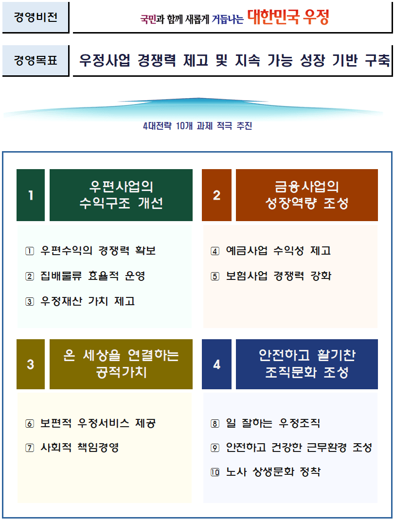 경영비전 : 국민과 함께 새롭게 거듭나는 대한민국 우정
경영목표 : 우정사업 경쟁력 제고 및 지속 가능 성장 기반 구축

4대전략 10개 과제 적극 추진

1. 우편사업의 수익구조 개선
①우편수익의 경쟁력 확보
②집배물류 효율적 운영
③우정재산 가치 제고

2. 금융사업의 성장역량 조성
④예금사업 수익성 제고
⑤보험사업 경쟁력 강화

3. 온 세상을 연결하는 공적가치
⑥보편적 우정서비스 제공
⑦사회적 책임경영

4. 안전하고 활기찬 조직문화 조성
⑧일 잘하는 우정조직
⑨안전하고 건강한 근무환경 조성
⑩노사 상생문화 정착