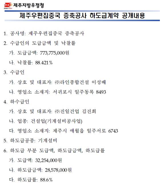 제주우편집중국 증축공사 하도급계약 공개내용

1. 공사명: 제주우편집중국 증축공사

2. 수급인의 도급금액 및 낙찰률
가. 도급금액: 773,775,000원
나. 낙찰률: 88.421%

3. 수급인
가. 상호 및 대표자: ㈜라인종합건설 이성배
나. 영업소 소재지: 서귀포시 일주동록 8493

4. 하수급인
가. 상호 및 대표자: ㈜진일건업 김진희
나. 업종: 건설업(기계설비공사업)
다. 영업소 소재지: 제주시 애월읍 일주서로 6743

5. 하도급공종: 기계설비

6. 하도급 부분 도급액, 하도급금액, 하도급률
가. 도급액: 32,254,000원
나. 하도급금액: 28,578,000원
다. 하도급률: 88.6%
