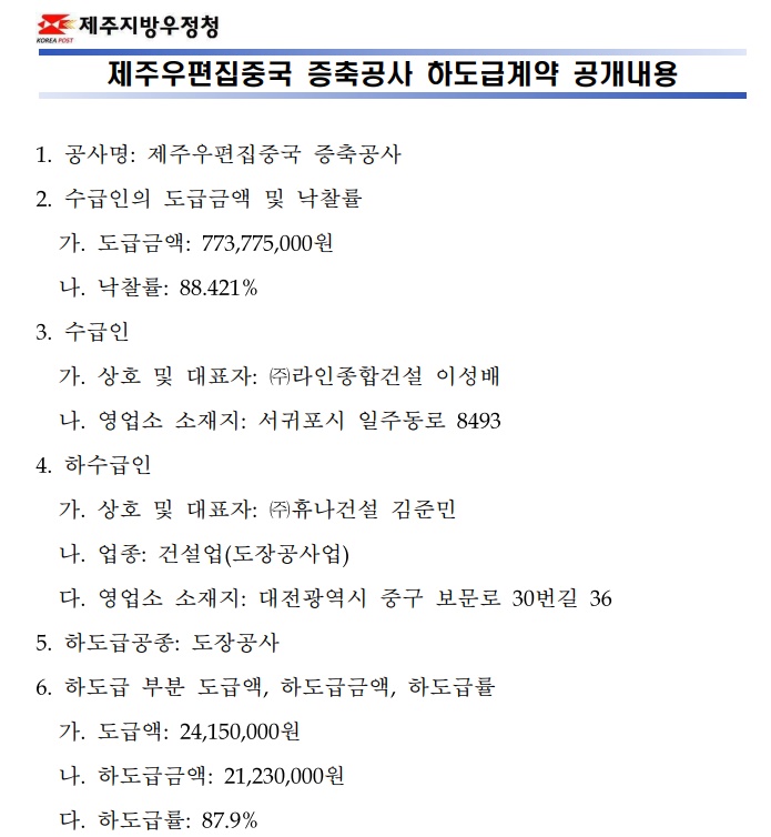 제주우편집중국 증축공사 하도급계약 공개내용
1. 공사명: 제주우편집중국 증축공사
2. 수급인의 도급금액 및 낙찰률
가. 도급금액: 773,775,000원
나. 낙찰률: 88.421%
3. 수급인
가. 상호 및 대표자: ㈜라인종합건설 이성배
나. 영업소 소재지: 서귀포시 일주동로 8493
4. 하수급인
가. 상호 및 대표자: ㈜휴나건설 김준민
나. 업종: 건설업(도장공사업)
다. 영업소 소재지: 대전광역시 중구 보문로 30번길 36
5. 하도급공종: 도장공사
6. 하도급 부분 도급액, 하도급금액, 하도급률
가. 도급액: 24,150,000원
나. 하도급금액: 21,230,000원
다. 하도급률: 87.9%