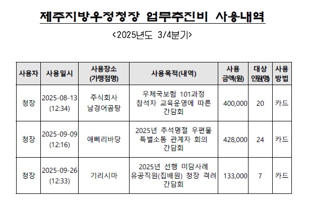 제주지방우정청장 업무추진비 사용내역
<2025년도 3/4분기>
사용자 사용일시 사용장소
(가맹점명) 사용목적(내역) 사용
금액(원)
대상
인원(명)
사용
방법
청장 2025-08-13
(12:34)
주식회사
남경어곰탕
우체국보험 101과정
참석자 교육운영에 따른 
간담회
400,000 20 카드
청장 2025-09-09
(12:16) 애삐리바당
2025년 추석명절 우편물 
특별소통 관계자 회의 
간담회
428,000 24 카드
청장 2025-09-26
(12:33) 기리시마
2025년 선행 미담사례 
유공직원(집배원) 청장 격려 
간담회
133,000 7 카
