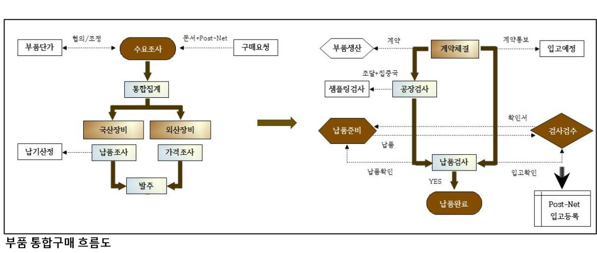 부품 통합 구매 흐름도