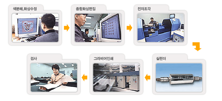 그라비어 인쇄방식 : 색분해, 화상수정 - 종합화상편집 - 전자조각 - 실린더 - 그라비어인쇄 - 검사