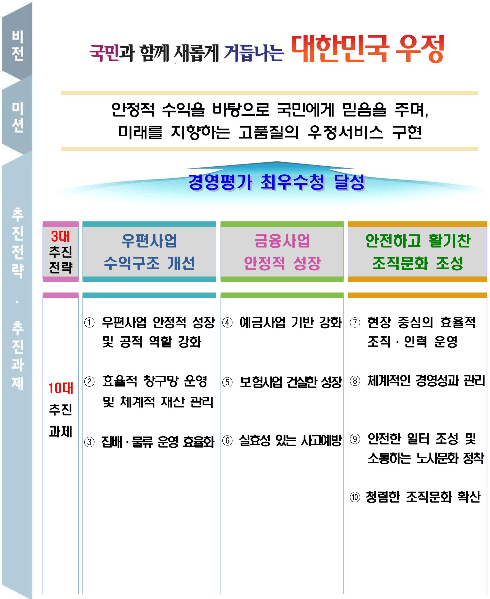 비전 : 국민과 함께 새롭게 거듭나는 대한민국 우정
미션: 안정적 수익을 바탕으로 국민에게 믿음을 주며, 미래를 지향하는 고품질의 우정서비스 구현
추진전략
경영평가 최우수청 달성

3대 추진 전략	우편사업 수익구조 개선	금융사업 안정적 성장	안전하고 활기찬 조직문화 조성

10대 추진 과제
우편사업 수익구조 개선
① 우편사업 안정적 성장   및 공적 역할 강화
② 효율적 창구망 운영   및 체계적 재산 관리
③ 집배·물류 운영 효율화

금융사업 안정적 성장
④ 예금사업 기반 강화
⑤ 보험사업 건실한 성장
⑥ 실효성 있는 사고예방

안전하고 활기찬 조직문화 조성
⑦ 현장 중심의 효율적 조직·인력 운영
⑧ 체계적인 경영성과 관리
⑨ 안전한 일터 조성 및 소통하는 노사문화 정착
⑩ 청렴한 조직문화 확산