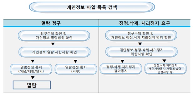 개인정보 파일 목록 검색 열람청구 청구주체 확인 및 개인정보 열람범위 확인  개인정보 열람 제한사항 확인  열람정정 통지(허용/제한/연기)  열람  열람정정 통지(거부), 정정.삭제. 처리정지 요구 청구주체 확인 및 개인정보 정정.삭제.처리정지 범위 확인  개인정보 정정.삭제.처리정지 제한사항 확인  정정.삭제.처리정지 결과통지  정정.삭제.처리정지 제한사항통지(거절, 타법령 관련사항 등)