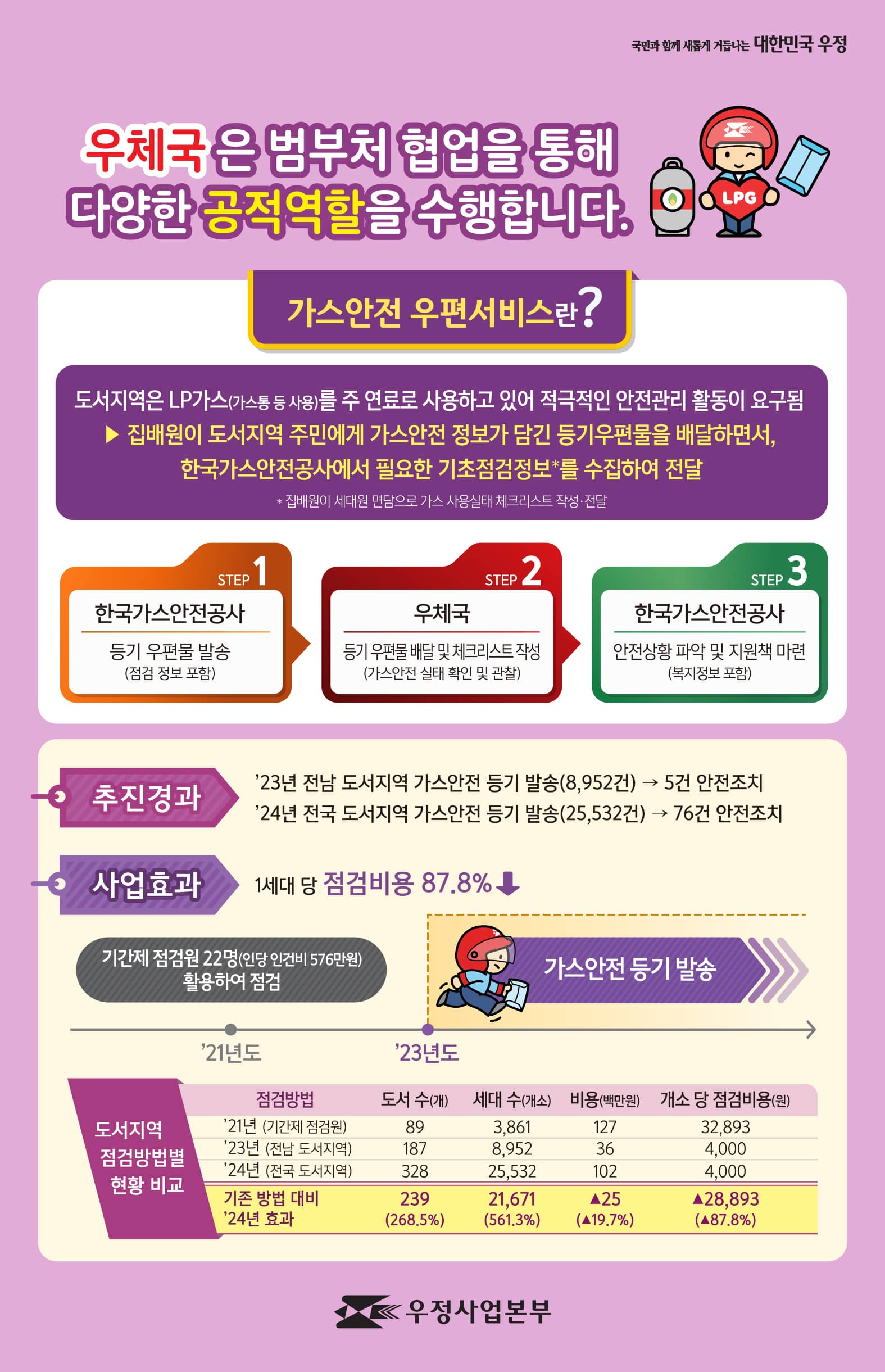 국민과 함께 새롭게 거듭나는 대한민국 우정

우체국은 범부처 협업을 통해 다양한 공적역할을 수행합니다. 

가스안전 우편서비스란?

도서지역은 LP가스(가스통 등 사용)를 주 연료로 사용하고 있어 적극적인 안전관리 활동이 요구됨
 />집배원이 도서지역 주민에게 가스안전 정보가 담긴 등기우편물을 배달하면서, 
 한국가스안전공사에서 필요한 기초점검정보*를 수집하여 전달
*집배원이 세대원 면담으로 가스 사용실태 체크리스트 작성 전달

한국가스안전공사(등기우편물 발송,점검정보 포함) > 우체국(등기우편물 배달 및 체크리스트 작성, 가스안전 실태 확인 및 관찰)
> 한국가스안전공사(안전상황 파악 및 지원책 마련, 복지정보 포함)

(추진경과) '23년 전남 도서지역 가스안전 등기 발송(8,952건) > 5건 안전 조치
           '24년 전국 도서지역 가스안전 등기 발송(25,532건) > 76건 안전 조치
(사업효과) 1세대 당 점검 비용 87.8% 절감

('21년도) 기간제 점검원 22명(인당 인건비 576만원) 활용하여 점검 > ('23년도) 가스안전 등기 발송