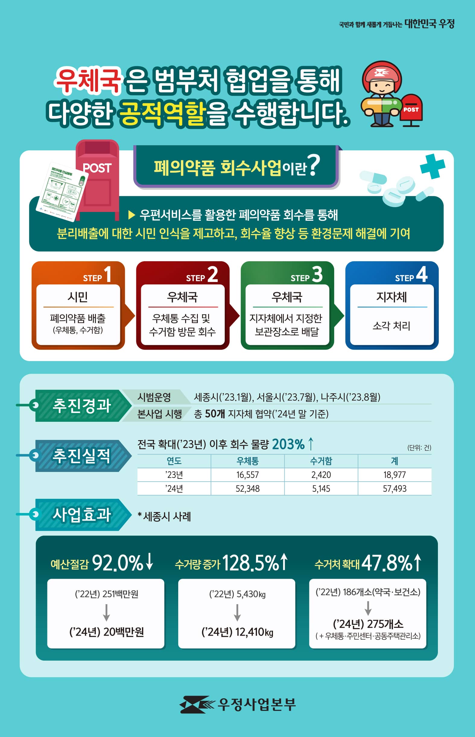 국민과 함께 새롭게 거듭나는 대한민국 우정

우체국은 범부처 협업을 통해 다양한 공적역할을 수행합니다. 

폐의약품 회수사업이란?
우편서비스를 활용한 폐의약품 회수를 통해 분리배출에 대한 시민인식을 제고하고, 회수율 향상 등 환경문제 해결에 기여
시민, 폐의약품 배출(우체통, 수거함) /> 우체국(우체통 수집 및 수거함 방문 회수)> 
우체국(지자체에서 지정한 보관장소로 배달)>지자체(소각처리)

(추진경과)시범운영 세종시('23.1월), 서울시('23.7월), 나주시('23.8월), 본사업 시행총 50개 지자체 협약('24년말 기준)
(추진실적) 전국 확대('23년) 이후 회수물량 203% 증가 
'23년/ 우체통 16,557/ 수거함 2,420 /계 18,977
'24년/ 우체통 52,348 / 수거함 5,145 / 계 57,493
(사업효과) *세종시 사례
예산절감 92.0%('22년 251백만원->'24년20백만원)
수거량 증가 128.5%('22년 5,430kg->'24sus 12,410kg)
수거처 확대 47.8%('22년 186개소(약국,보건소)->'24년 275개소(+우체통,주민센터,공동주택관리소)

우정사업본부