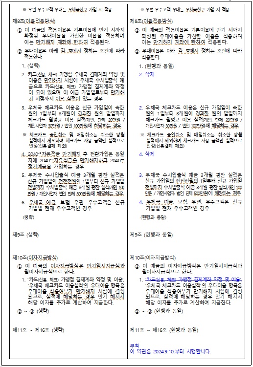 제8조(이율적용방식)
  ① 이 예금의 적용이율은 기본이율에 만기 시까지 확정된 우대이율을 가산한 이율을 적용하며 이는 만기해지 계좌에 한하여 적용된다.
  ② 우대이율은 아래 각 호에서 정하는 조건에 따라 적용한다.
    1. (생략)
    2. 카드(신용, 체크) 가맹점 우체국 결제계좌 약정 및 이용은 만기해지 시점에 우체국 수시입출식 예금으로 카드(신용, 체크) 가맹점 결제계좌 약정이 되어 있으며 이 예금 가입일로부터 만기해지 시점까지 이용 실적이 있는 경우 
    3. 우체국 체크카드 이용은 신규 가입일이 속한 월의 1일부터 3개월이 경과한 월의 말일까지 체크카드 월평균 이용 실적(개인, 단체 20만원 / 개인사업자 30만원 / 법인 100만원)에 해당하는 경우
     ※ 체크카드 승인취소 및 매입취소는 취소한 당월 실적에서 제외하며 체크카드 사용 금액만 실적으로 인정(신용결제 제외) 
    4. 2040+α자유적금 만기해지 후 전환가입은 동일자에 2040+α자유적금을 만기해지하고 2040+α정기예금을 가입하는 경우
    5. 우체국 수시입출식 예금 3개월 평잔 실적은 신규 가입일의 전전전월의 1일부터 신규 가입일 전일까지 수시입출식 예금 3개월 평잔 실적(개인 100만원 / 개인사업자, 법인, 단체 500만원)에 해당하는 경우 
    6. 우체국 예금, 보험, 우편, 우수고객은 신규 가입일 현재 우수고객인 경우
     (생략)

제8조(이율적용방식)
  ① 이 예금의 적용이율은 기본이율에 만기 시까지 확정된 우대이율을 가산한 이율을 적용하며 이는 만기해지 계좌에 한하여 적용된다.
  ② 우대이율은 아래 각 호에서 정하는 조건에 따라 적용한다.
    1. (현행과 동일)
    2. 삭제




    2. 우체국 체크카드 이용은 신규 가입일이 속한 월의 1일부터 3개월이 경과한 월의 말일까지 체크카드 월평균 이용 실적(개인, 단체 20만원 / 개인사업자 30만원 / 법인 100만원)에 해당하는 경우
     ※ 체크카드 승인취소 및 매입취소는 취소한 당월 실적에서 제외하며 체크카드 사용 금액만 실적으로 인정(신용결제 제외) 
    4. 삭제


    3. 우체국 수시입출식 예금 3개월 평잔 실적은 신규 가입일의 전전전월의 1일부터 신규 가입일 전일까지 수시입출식 예금 3개월 평잔 실적(개인 100만원 / 개인사업자, 법인, 단체 500만원)에 해당하는 경우 
    4. 우체국 예금, 보험, 우편, 우수고객은 신규 가입일 현재 우수고객인 경우
     (현행과 동일)


제9조 (생략)
제9조 (현행과 동일)


제10조(이자지급방식)
  ① 이 예금의 이자지급방식은 만기일시지급식과 월이자지급식으로 한다. 
    1. ‘카드(신용, 체크) 가맹점 결제계좌 약정 및 이용’, ‘우체국 체크카드 이용실적’의 우대이율 항목은 우대이율 적용여부가 만기해지 시점에 결정되므로, 실적에 해당하는 경우 만기 해지시 해당 이자를 추가로 계산하여 지급한다. 
  ② ~ ③ (생략)
제10조(이자지급방식)
  ① 이 예금의 이자지급방식은 만기일시지급식과 월이자지급식으로 한다. 
    1. ‘카드(신용, 체크) 가맹점 결제계좌 약정 및 이용’, ‘우체국 체크카드 이용실적’의 우대이율 항목은 우대이율 적용여부가 만기해지 시점에 결정되므로, 실적에 해당하는 경우 만기 해지시 해당 이자를 추가로 계산하여 지급한다. 
  ② ~ ③ (현행과 동일)


제11조 ~ 제16조 (생략)
제11조 ~ 제16조 (현행과 동일)

부칙
이 약관은 2024.9.10.부터 시행합니다.
