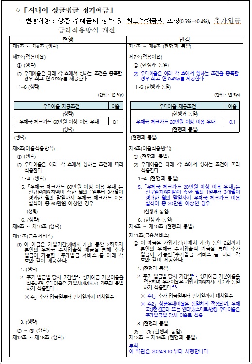  ㅇ「시니어 싱글벙글 정기예금」
   - 변경내용 : 상품 우대금리 항목 및 최고우대금리 조정(0.5%→0.4%), 추가입금 금리적용방식 개선

현행
변경
제1조 ~ 제6조 (생략)
제1조 ~ 제6조 (현행과 동일)
제7조(적용이율)
  ① (생략)
  ② 우대이율은 아래 각 호에서 정하는 조건을 충족할 경우 최고 연 0.5%p를 제공한다. 
   1~6 (생략)
(단위 : 연 %p)

우대이율 제공조건
이율
(생략)
· 우체국 체크카드 60만원 이상 이용 우대
0.1
(생략)
 (생략)
제7조(적용이율)
  ① (현행과 동일)
  ② 우대이율은 아래 각 호에서 정하는 조건을 충족할 경우 최고 연 0.4%p를 제공한다. 
   1~6 (현행과 동일)
(단위 : 연 %p)

우대이율 제공조건
이율
(현행과 동일)
· 우체국 체크카드 20만원 이상 이용 우대
0.1
(현행과 동일)
 (현행과 동일)
제8조(이율적용방식)
  ① (생략)
  ② 우대이율은 아래 각 호에서 정하는 조건에 따라 적용한다.
    1~4. (생략)
    5. 「우체국 체크카드 60만원 이상 이용 우대」는 신규일(재예치일)이 속한 월의 1일부터 3개월이 경과한 월의 말일까지 우체국 체크카드 이용실적이 총 60만원 이상인 경우
       (생략)
    6. (생략)
제8조(이율적용방식)
  ① (현행과 동일)
  ② 우대이율은 아래 각 호에서 정하는 조건에 따라 적용한다.
    1~4. (현행과 동일)
    5. 「우체국 체크카드 20만원 이상 이용 우대」는 신규일(재예치일)이 속한 월의 1일부터 3개월이 경과한 월의 말일까지 우체국 체크카드 이용실적이 총 20만원 이상인 경우
       (현행과 동일)
    6. (현행과 동일)
제9조 ~ 제10조 (생략)
제9조 ~ 제10조 (현행과 동일)
제11조(금융서비스)
  ① 이 예금은 가입기간(재예치 기간) 동안 2회까지 본인의 우체국 수시입출식 예금을 통해 추가 입금이 가능한 「추가입금 서비스」를 아래 각 호와 같이 제공한다. 
    1. (생략)
    2. 추가 입금일 당시 기간별주」 정기예금 기본이율을 적용하며 우대이율은 가입시(재예치시) 기준과 동일하게 적용한다.
      ※ 주」 추가 입금일부터 만기일까지 예치일수



    3. (생략)
  ② ~ ③ (생략)
제11조(금융서비스)
  ① 이 예금은 가입기간(재예치 기간) 동안 2회까지 본인의 우체국 수시입출식 예금을 통해 추가 입금이 가능한「추가입금 서비스」를 아래 각 호와 같이 제공한다. 
    1. (현행과 동일)
    2. 추가 입금일 당시 기간별주1」 정기예금 기본이율을 적용하며 우대이율은 가입시(재예치시) 기준과 동일하게 적용한다.주2」 
      ※ 주1」 추가 입금일부터 만기일까지 예치일수
      ※ 주2」 상품우대이율은 동일하게 적용되며, 우체국장전결금리 또는 인터넷(스마트)뱅킹 우대이율은 추가입금일 당시 이율로 적용
    3. (현행과 동일)
  ② ~ ③ (현행과 동일)
제12조 ~ 제16조 (생략)
제12조 ~ 제16조 (현행과 동일)

부칙
이 약관은 2024.9.10.부터 시행합니다.
