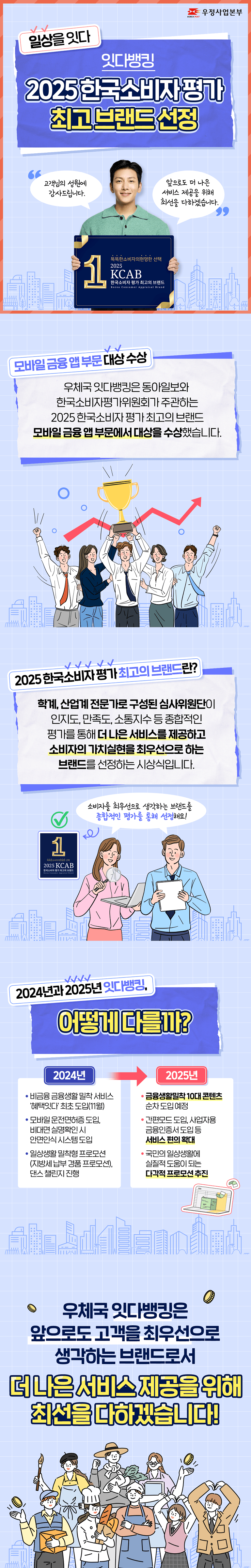 우정사업본부
일상을 잇다
잇다뱅킹, 2025 한국소비자 평가 최고의 브랜드 선정!

고객님의 성원에 감사드립니다.
앞으로도 더 나은 서비스 제공을 위해 최선을 다하겠습니다.

똑똑한 소비자의 현명한 선택 2025 KCAB 한국소비자 최고의 브랜드
Korea Consumer Appraisal Brand

우체국 잇다뱅킹이 2025 한국소비자 평가 
모바일 금융 앱 부문 
최고의 브랜드로 선정되었습니다!

모바일 금융 앱 부문 대상 수상

우체국 잇다뱅킹은 동아일보와 
한국소비자평가위원회가 주관하는
2025 한국소비자 평가 최고의 브랜드
모바일 금융 앱 부문에서 대상을 수상했습니다.

2025 한국소비자 평가 최고의 브랜드란?
학계, 산업계 전문가로 구성된 심사위원단이
인지도, 만족도, 추천의향, 소통지수 등 
종합적인 평가를 통해 더 나은 서비스를 제공하고 
소비자의 가치실현을 최우선으로 하는 
브랜드를 선정하는 시상식입니다!

소비자를 최우선으로 생각하는 브랜드를 종합적인 평가를 통해 선정해요!

2024년과 2025년 잇다뱅킹, 어떻게 다를까?
2024년
- 비금융 금융생활 밀착 서비스 ‘혜택잇다’ 최초 도입(11월)
- 모바일 운전면허증 도입, 비대면 실명확인 시 안면인식 시스템 도입
- 일상생활 밀착형 프로모션(지방세 납부 경품 프로모션), 댄스 챌린지 진행
2025년
- 금융생활밀착 10대 콘텐츠 순차 도입 예정
- 간편모드 도입, 사업자용 금융인증서 도입 등 서비스 편의 확대
- 국민의 일상생활에 실질적 도움이 되는 다각적 프로모션 추진

우체국 잇다뱅킹은 앞으로도
고객을 최우선으로 생각하는 브랜드로서
더 나은 서비스 제공을 위해
최선을 다하겠습니다.