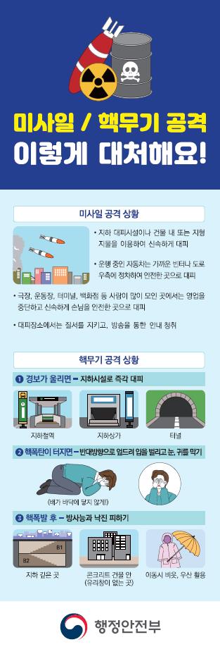 미사일/핵무기 공격 이렇게 대처해요!
미사일 공격 상황
- 지하 대피시설이나 건물 내 또는 지형지물을 이용하여 신속하게 대피
- 운행중인 자동차는 가까운 빈터나 도로우측에 정차하여 안전한 곳으로 대피
- 극장, 운동장, 터미널, 백화점 등 사람이 많이 모인 곳에서는 영업을 중단하고 신속하게 손님을 안전한 곳으로 대피
- 대피장소에서는 질서를 지키고, 방송을 통한 안내 청취
핵무기 공격 상황
1. 경보가 울리면 지하시설로 즉각 대피
2. 핵폭탄이 터지면 반대방향으로 엎드려 입을 벌리고 눈, 귀를 막기
3. 핵폭발 후 방사능과 낙진 피하기 