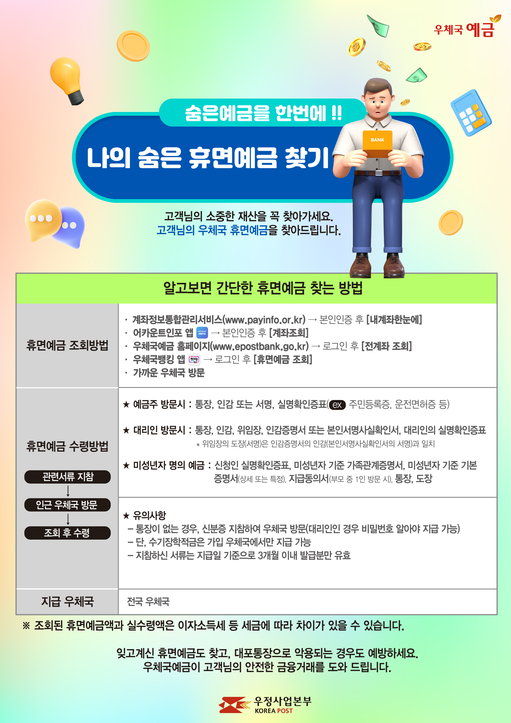 숨은예금을 한번에!! 나의 숨은 휴면예금 찾기

고객님의 소중한 재산을 꼭 찾아가세요. 고객님의 우체국 휴면예금을 찾아드립니다. 

알고보면 간단한 휴면예금 찾는 방법

<휴면예금 조회방법 />

·계좌정보통합관리서비스(www.payinfo.or.kr) → 본인인증 후 [내계좌한눈에]
·어카운트인포 앱 → 본인인증 후 [계좌조회]
·우체국예금 홈페이지(www.epostbank.go.kr) → 로그인 후 [전계좌 조회]
·우체국뱅킹 앱 → 로그인 후 [휴면예금 조회]
·가까운 우체국 방문

<휴면예금 수령방법> 관련서류 지참 → 인근 우체국 방문 → 조회 후 수령

·예금주 방문 시: 통장, 인감 또는 서명, 실명확인증표(ex. 주민등록증, 운전면허증 등)
·대리인 방문 시: 통장, 인감, 위임장, 인감증명서 또는 본인서명사실확인서, 대리인의 실명확인증표
  * 위임장의 도장(서명)은 인감증명서의 인감(본인서명사실확인서)와 일치
·미성년자 명의 예금: 신청인 실명확인증표, 미성년자 기준 가족관계증명서, 미성년자 기준 기본증명서(상세 또는 특정), 지급동의서(부모 중 1인 방문시), 통장, 도장
·유의사항
  - 통장이 없는 경우, 신분증 지참하여 우체국 방문(대리인인 경우 비밀번호 알아야 지급 가능)
  - 단, 수기장학적금은 가입우체국에서만 지급 가능
  - 지참하신 서류는 지급일 기준으로 3개월 내 발급분만 유효

<지급 우체국>
·전국우체국

※ 조회된 휴면예금과 실수령액은 이자소득세 등 세금에 따라 차이가 있을 수 있습니다. 

잊고계신 휴면예금도 찾고, 대포통장으로 악용되는 경우도 예방하세요.
우체국예금이 고객님의 안전한 금융거래를 도와드립니다. 
