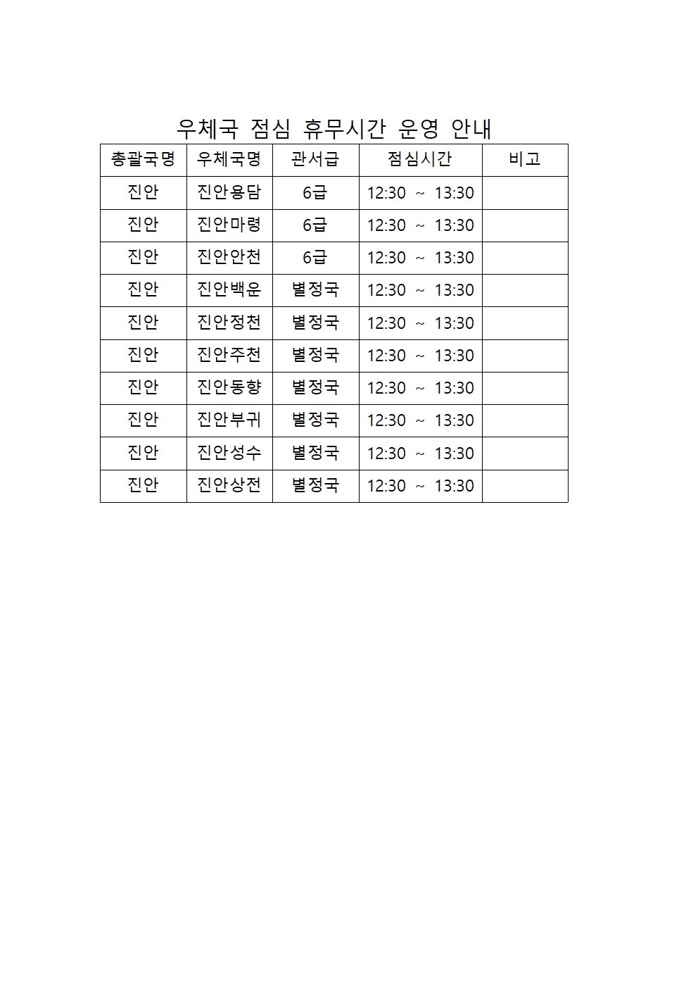 우체국 점심시간 휴무 안내
총괄국명  우체국명   관서급  점심 휴무시간
진안           진안용담  6급        12:30 ~ 13:30
진안           진안마령  6급        12:30 ~ 13:30
진안            진안안천  6급       12:30 ~ 13:30
진안            진안백운  6급       12:30 ~ 13:30
진안            진안정천  6급       12:30 ~ 13:30
진안            진안주천  6급       12:30 ~ 13:30
진안            진안동향  6급       12:30 ~ 13:30
진안            진안부귀  6급       12:30 ~ 13:30
진안            진안성수  6급       12:30 ~ 13:30
진안            진안상전  6급       12:30 ~ 13:30
