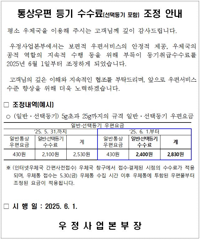 통상우편 등기 수수료(선택등기 포함) 조정 안내

평소 우체국을 이용해 주시는 고객님께 깊이 감사드립니다.

우정사업본부에서는 보편적 우편서비스의 안정적 제공, 우체국의 공적 역할의 지속적 수행 등을 위해 부득이 등기취급수수료를 2025년 6월 1일부터 조정하게 되었습니다.

고객님의 깊은 이해와 지속적인 협조를 부탁드리며, 앞으로 우편서비스 수준 향상을 위해 더욱 노력하겠습니다.

□ 조정내역(예시)

 ○ (일반·선택등기) 5g초과 25g까지의 규격 일반·선택등기 우편요금

일반·선택등기 우편요금

‘25. 5. 31.까지

일반통상 우편요금 430원

일반·선택등기 수수료 2,100원

계 2,530원

‘25. 6. 1.부터

일반통상 우편요금 430원

일반·선택등기 수수료 2,400원

계 2,830원

※ (인터넷우체국 간편사전접수) 우체국 창구에서 접수·결제된 시점의 수수료가 적용되며, 우체통 접수는 5.30.(금) 우체통 수집 시간 이후 우체통에 투함된 우편물부터 조정된 요금이 적용됩니다.


□ 시 행 일 : 2025. 6. 1.


우정사업본부장