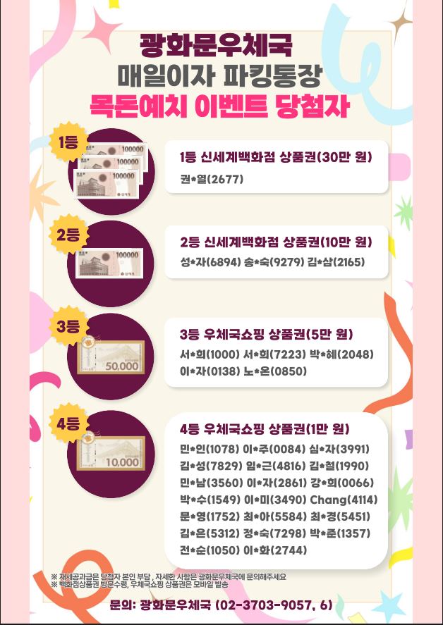 광화문우체국 매일이자 파킹통장 목돈예치 이벤트 당첨자
1등 신세계백화점 상품권(30만원) 권*열(2677)
2등 신세계백화점 상품권(10만원) 성*자(6894) 송*숙(9279) 김*삼(2165)
3등 우체국쇼핑 상품권(5만원) 서*희(1000) 서*희(7223) 박*혜(2048) 이*자(0138) 노*은(0850)
4등 우체국쇼핑 상품권(1만원) 민*인(1078) 이*주(0084) 심*자(3991) 김*성(7829) 임*근(4816) 김*{철(1990) 민*남(3560) 이*자(2861) 강*희(0066) 박*수(1549) 이*미(3490) Chang(4114) 문*영(1752) 최*아(5584) 최*경(5451) 김*은(5312) 정*숙(7298) 박*준(1357) 전*순(1050) 이*화(2744)
제세공과금은 당첨자 본인 부담 자세한 사항은 광화문우체국에 문의해주세요
백화점상품권 방문수령, 우체국쇼핑 상품권은 모바일 발송