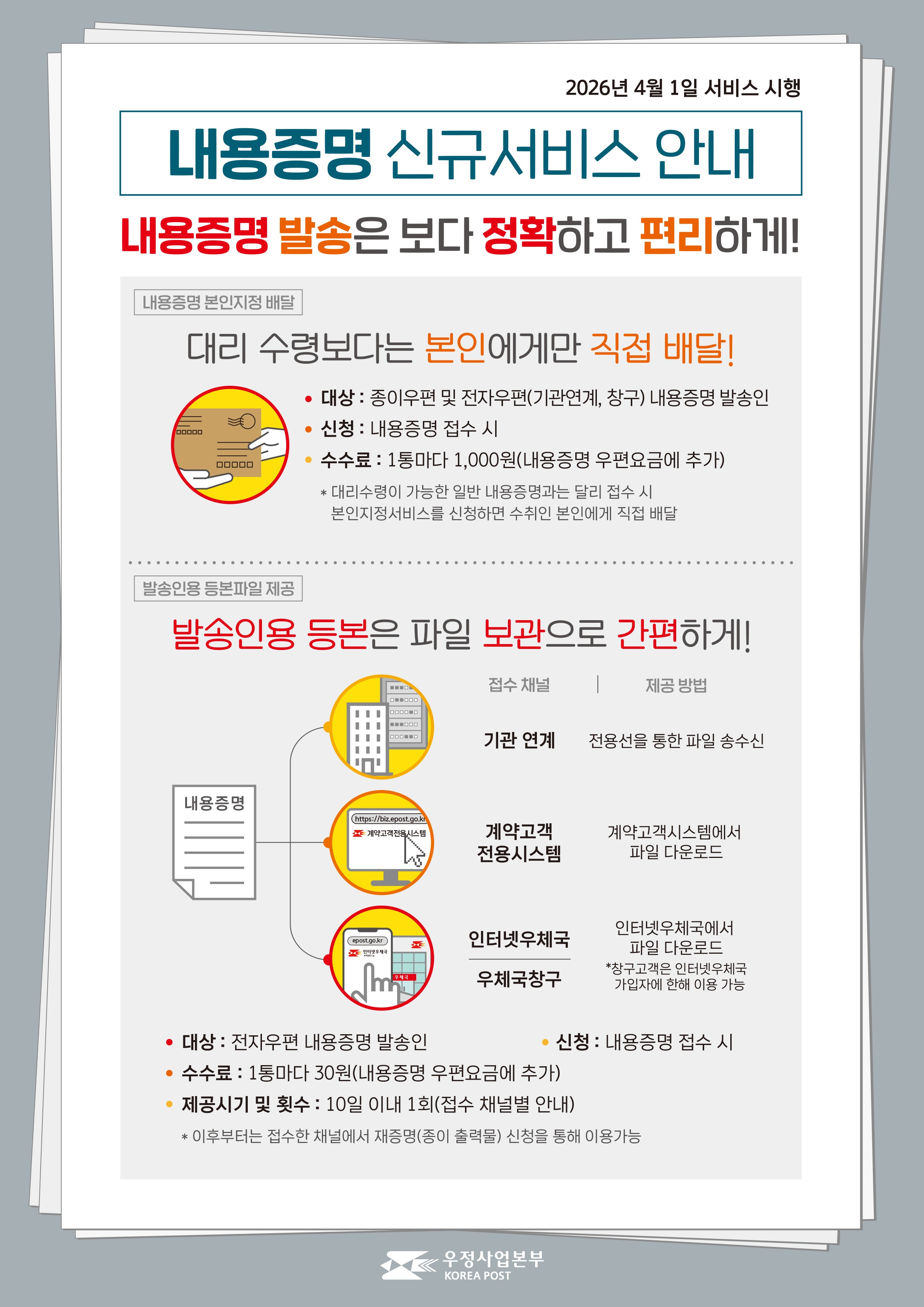 2026년 4월 1일 서비스 시행

내용증명 신규서비스 안내

  내용증명 발송은 보다 정확하고 편리하게!

<내용증명 본인지정배달>
  대리 수령보다는 본인에게만 직접 배달!
   ㅇ 대상 : 종이우편 및 전자우편(기관연계, 창구) 내용증명 발송인
   ㅇ 신청 : 내용증명 접수 시
   ㅇ 수수료 : 1통마다 1,000원(내용증명 우편요금에 추가)
     * 대리수령이 가능한 일반 내용증명과는 달리 접수 시 본인지정서비스를 신청하면 수취인 본인에게 직접 배달

<발송인용 등본파일 제공>
  발송인용 등본은 파일 보관으로 간편하게!
   
접수 채널 : 기관 연계
제공 방법 : 전용선을 통한 파일 송수신 

접수 채널 : 계약고객시스템
제공 방법 : 계약고객시스템에서 다운로드

접수 채널 : 인터넷우체국, 우체국창구
제공 방법 : 인터넷우체국에서 다운로드
  * 창구고객은 인터넷우체국 가입자에 한해 이용 가능

   ㅇ 대상 : 전자우편 내용증명 발송인
   ㅇ 신청 : 내용증명 접수 시
   ㅇ 수수료 : 1통마다 30원(내용증명 우편요금에 추가)
   ㅇ 제공시기 및 횟수 : 10일 이내 1회(접수 채널별 안내)
     * 이후부터는 접수한 채널에서 재증명(종이 출력물) 신청을 통해 이용가능

우정사업본부 KOREA POST