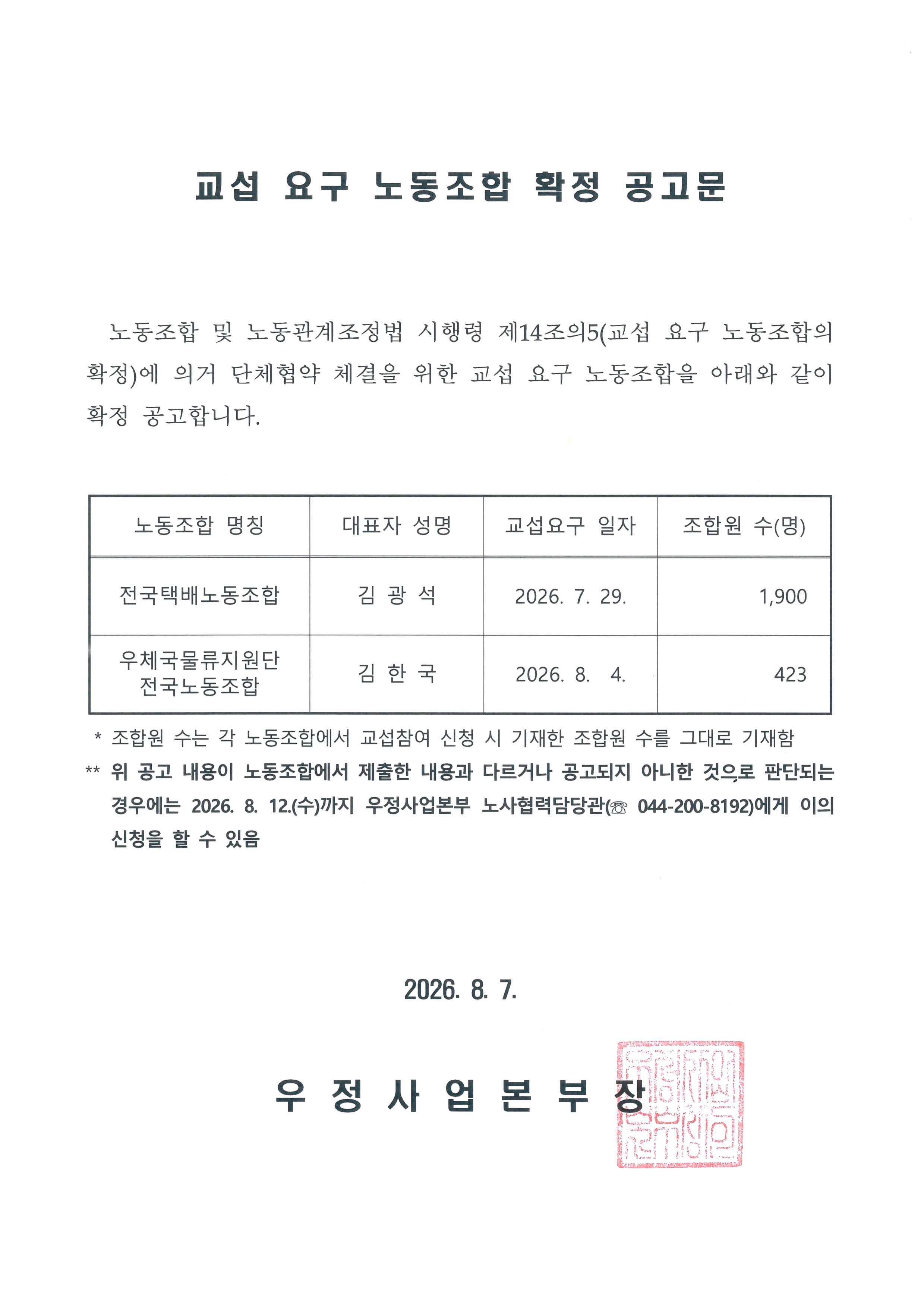 교섭 요구 노동조합 확정 공고문

  노동조합 및 노동관계조정법 시행령 제14조의5(교섭 요구 노동조합의 확정)에 의거 단체협약 체결을 위한 교섭 요구 노동조합을 아래와 같이 확정 공고합니다.

노동조합 명칭: 전국택배노동조합
대표자 성명: 김 광 석
교섭요구 일자: 2026. 7. 29.
조합원 수(명): 1,900
노동조합 명칭: 우체국물류지원단 전국노동조합
대표자 성명: 김 한 국
교섭요구 일자: 2026. 8.  4.
조합원 수(명): 423

 * 조합원 수는 각 노동조합에서 교섭참여 신청 시 기재한 조합원 수를 그대로 기재함
** 위 공고 내용이 노동조합에서 제출한 내용과 다르거나 공고되지 아니한 것으로 판단되는 경우에는 2026. 8. 12.(수)까지 우정사업본부 노사협력담당관(☏ 044-200-8192)에게 이의신청을 할 수 있음

2026. 8. 7.

우 정 사 업 본 부 장