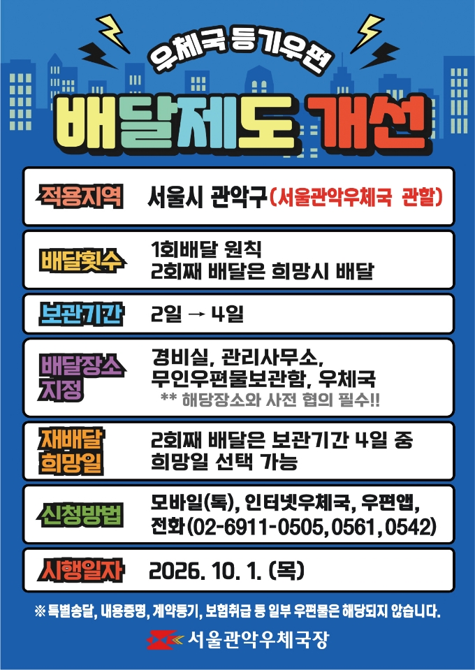 서울관악우체국 등기우편물 배달제도가 개선됩니다. 

1회 배달이 원칙이며, 2회째는 희망시 배달됩니다. 

보관기간은 2일에서 4일로 연장됩니다. 

해당 제도는 10월 1일 목요일부터 시행됩니다. 