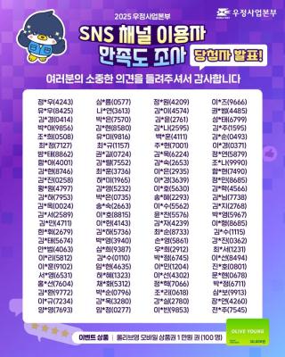 🎉2025 우정사업본부 SNS 채널 이용자 만족도 조사 이벤트 당첨자 발표🎉

우체국 SNS 채널 이용자를 대상으로
SNS 만족도 조사 당첨자를 발표합니다! ☺️

응답해 주신 모든 분들께 감사드리며,
앞으로도 우체국 SNS 채널에 많은 관심과 
참여 부탁드립니다❤️

📢 유의사항
✔ 상품 발송 전 팔로우 취소 등 요건을 미충족하게 될 경우 당첨이 취소될 수 있습니다.
✔ 당첨되신 분들이 입력한 정보로 상품이 발송됩니다.

#만족도조사 #2025년만족도조사 #우체국만족도조사 #채널만족도조사 #SNS만족도조사 #당첨자발표 #우정사업본부 #우체국