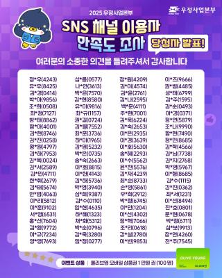 🎉2025 우정사업본부 SNS 채널 이용자 만족도 조사 이벤트 당첨자 발표🎉

우체국 SNS 채널 이용자를 대상으로
SNS 만족도 조사 당첨자를 발표합니다! ☺️

응답해 주신 모든 분들께 감사드리며,
앞으로도 우체국 SNS 채널에 많은 관심과 
참여 부탁드립니다❤️

📢 유의사항
✔ 상품 발송 전 팔로우 취소 등 요건을 미충족하게 될 경우 당첨이 취소될 수 있습니다.
✔ 당첨되신 분들이 입력한 정보로 상품이 발송됩니다.

#만족도조사 #2025년만족도조사 #우체국만족도조사 #채널만족도조사 #SNS만족도조사 #당첨자발표 #우정사업본부 #우체국