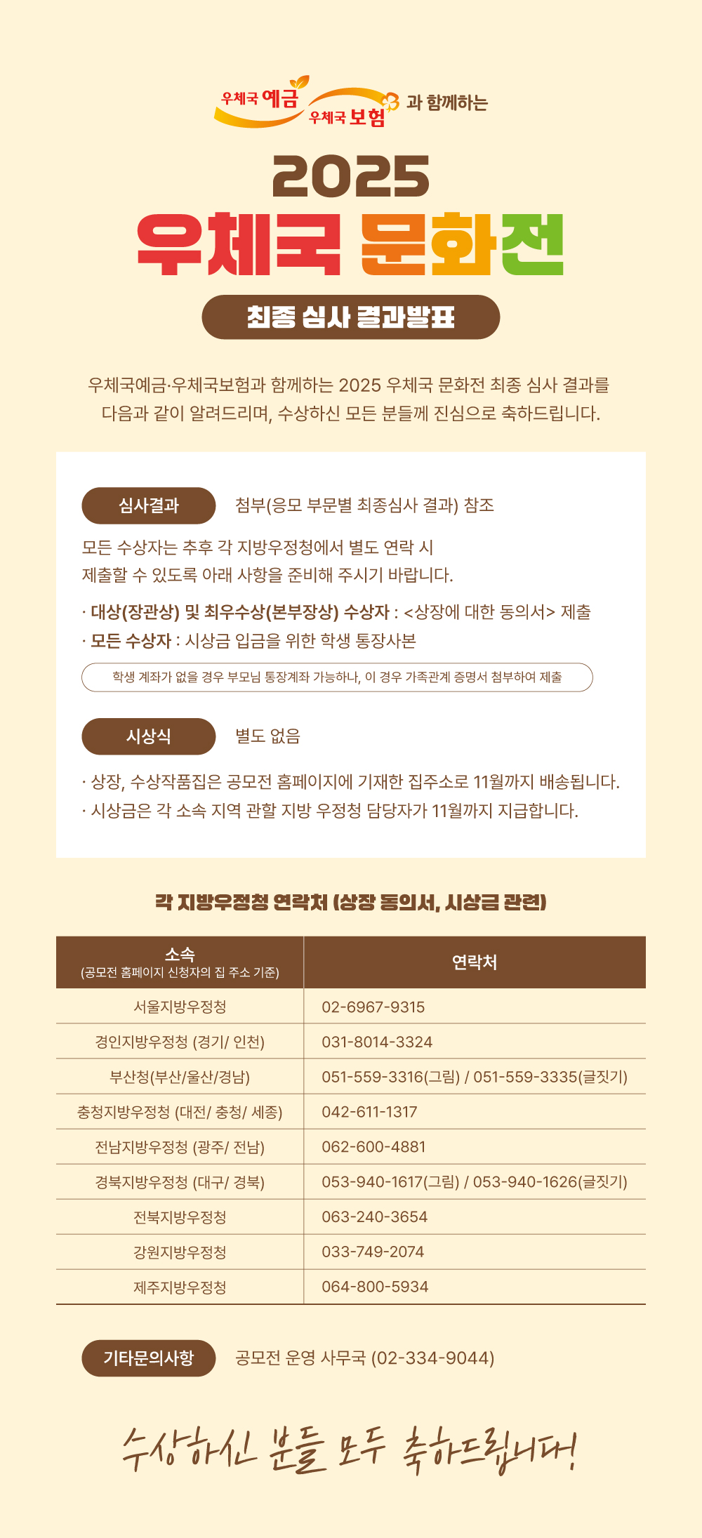우체국예금 우체국 보험과 함께하는 2025 우체국 문화전 최종심사 결과발표.
우체국 예금 우체국보험과 함께하는 2025 우체국 문화전 최종 심사 결과를 다음과 같이 알려드리며, 수상하신 모든 분들께 진심으로 축하드립니다.
심사결과-첨부(응모 부문별 최종심사 결과) 참조
모든 수상자는 추후 각 지방우정청에서 별도 연락 시 제출할 수 있도록 아래 사항을 준비해주시기 바랍니다.
대상(장관상) 및 최우수상(본부장상) 수상자:<상장에 대한 동의서>제출
모든수상자: 시상금 입금을 위한 학생 통장 사본
시상식: 별도 없음
상장 수상작품집은 공모전 홈페이지에 기재한 집주소로 11월까지 배송됩니다.
시상금은 각 소속 지역 관할 지방 우정청 담당자가 11월까지 지급합니다.
각 지방우정청 연락처(상장동의서, 시상금 관련)
기타문의사항 공모전 운영 사무국(02-334-9044)
수상하신 분들 모두 축하드립니다.

