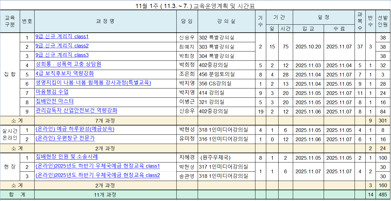 11월 1주 ( 11.3. ~ 7. ) 교육운영계획 및 시간표                                                
교육
구분    번호    과 정 명    담 임    강 의 실    기
수            일 정        과
목
수    반
수    선발
인원
                                                
                        일    시간    입 교    수 료            
집 합    1    9급 신규 계리직 class1    신승우    302 특별강의실    2    15    75    2025.10.20    2025.11.07    37    3    38
    2    9급 신규 계리직 class2    최예지    303 특별강의실                                38
    3    9급 신규 계리직 class3    박희정    304 특별강의실                                38
    4    성희롱 · 성폭력 고충 상담원    박희정    402중강의실    5    2    12    2025.11.03    2025.11.04    5    1    32
    5    4급 보직후보자 역량강화    조은희    456 분임토의실    8    4    28    2025.11.04    2025.11.07    7    1    3
    6    생명지킴이 나봄·너봄·함께봄 강사과정(특별교육)    박지영    356 CS강의실    1    2    13    2025.11.04    2025.11.05    9    1    28
    7    마음챙김 수업    박지영    414 강의실    9    3    20    2025.11.05    2025.11.07    11    1    24
    8    집배안전 마스터    이병근    321 강의실    5    3    20    2025.11.05    2025.11.07    8    1    16
    9    관리감독자 산업안전보건 역량강화    신승우    402중강의실    19    2    12    2025.11.06    2025.11.07    8    1    84
소 계        7개 과정                                    9    301
실시간
온라인    1    (온라인) 예금 하루완성(예금상속)    박현성    318 1인미디어강의실    4    1    6    2025.11.05    2025.11.05    4    1    8
    2    (온라인) 우편창구 전문가    유미정    316 1인미디어강의실    1    0    12    2025.11.06    2025.11.07    6    1    16
소 계        2개 과정                                    2    24
현 장    1    집배현장 민원 및 소송사례    지혜경     (원주우체국)    8    1    2    2025.11.05    2025.11.05    2    1    100
    2    (온라인)2025년도 하반기 우체국예금 현장교육 class1    박현성    317 1인미디어강의실    1    1    6    2025.11.07    2025.11.07    4    2    30
    3    (온라인)2025년도 하반기 우체국예금 현장교육 class2    송관영    318 1인미디어강의실                                30
소 계        2개 과정                                    3    160
합    계        11개 과정                                    14    485