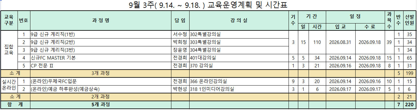 9월 3주( 9.14. ~ 9.18. ) 교육운영계획 및 시간표                                                
교육
구분    번호    과 정 명    담 임    강 의 실    기
수    기 간        일 정        과
목
수    반
수    선발
인원
                                                
                        일    시간    입 교    수 료            
집합
교육    1    9급 신규 계리직(1반)    서수정    302특별강의실    3    15    110    2026.08.31    2026.09.18    39    1    35
    2    9급 신규 계리직(2반)    박희정    303특별강의실                            1    34
    3    9급 신규 계리직(3반)    장윤영    304특별강의실                            1    34
    4    신규FC MASTER 기본    전경희    401대강의실    5    5    34    2026.09.14    2026.09.18    15    1    65
    5    CP 전문 Ⅱ    전경희    370 강의실    1    3    21    2026.09.16    2026.09.18    8    1    31
소 계        3개 과정                                    5    199
실시간온라인    1    (온라인)우체국FC입문    전경희    366 온라인강의실    9    3    20    2026.09.14    2026.09.16    10    1    15
    2    (온라인)예금 하루완성(예금상속)    박현성    318 1인미디어강의실    3    1    6    2026.09.17    2026.09.17    5    1    6
소 계        2개 과정                                    2    21
합    계        5개 과정                                    7    220
