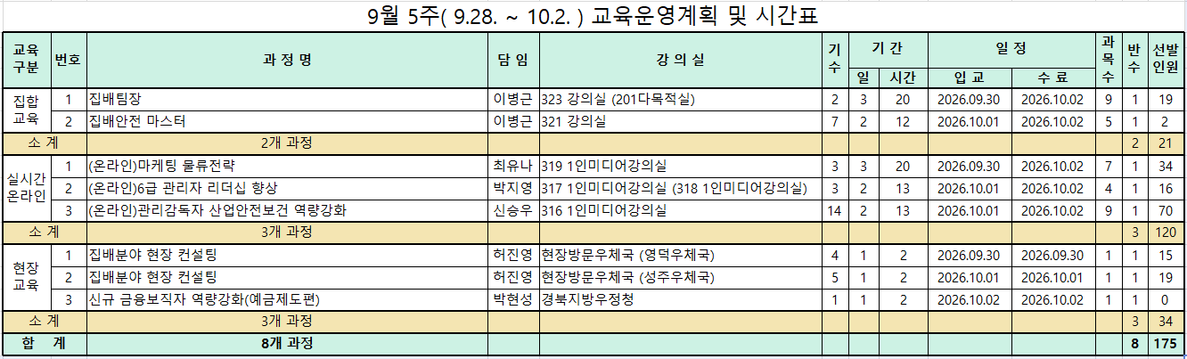 9월 5주( 9.28. ~ 10.2. ) 교육운영계획 및 시간표                                                
교육
구분    번호    과 정 명    담 임    강 의 실    기
수    기 간        일 정        과
목
수    반
수    선발
인원
                                                
                        일    시간    입 교    수 료            
집합
교육    1    집배팀장    이병근    323 강의실 (201다목적실)    2    3    20    2026.09.30    2026.10.02    9    1    19
    2    집배안전 마스터    이병근    321 강의실    7    2    12    2026.10.01    2026.10.02    5    1    2
소 계        2개 과정                                    2    21
실시간온라인    1    (온라인)마케팅 물류전략    최유나    319 1인미디어강의실    3    3    20    2026.09.30    2026.10.02    7    1    34
    2    (온라인)6급 관리자 리더십 향상    박지영    317 1인미디어강의실 (318 1인미디어강의실)    3    2    13    2026.10.01    2026.10.02    4    1    16
    3    (온라인)관리감독자 산업안전보건 역량강화    신승우    316 1인미디어강의실    14    2    13    2026.10.01    2026.10.02    9    1    70
소 계        3개 과정                                    3    120
현장
교육    1    집배분야 현장 컨설팅    허진영    현장방문우체국 (영덕우체국)    4    1    2    2026.09.30    2026.09.30    1    1    15
    2    집배분야 현장 컨설팅    허진영    현장방문우체국 (성주우체국)    5    1    2    2026.10.01    2026.10.01    1    1    19
    3    신규 금융보직자 역량강화(예금제도편)    박현성    경북지방우정청    1    1    2    2026.10.02    2026.10.02    1    1    0
소 계        3개 과정                                    3    34
합    계        8개 과정                                    8    175

