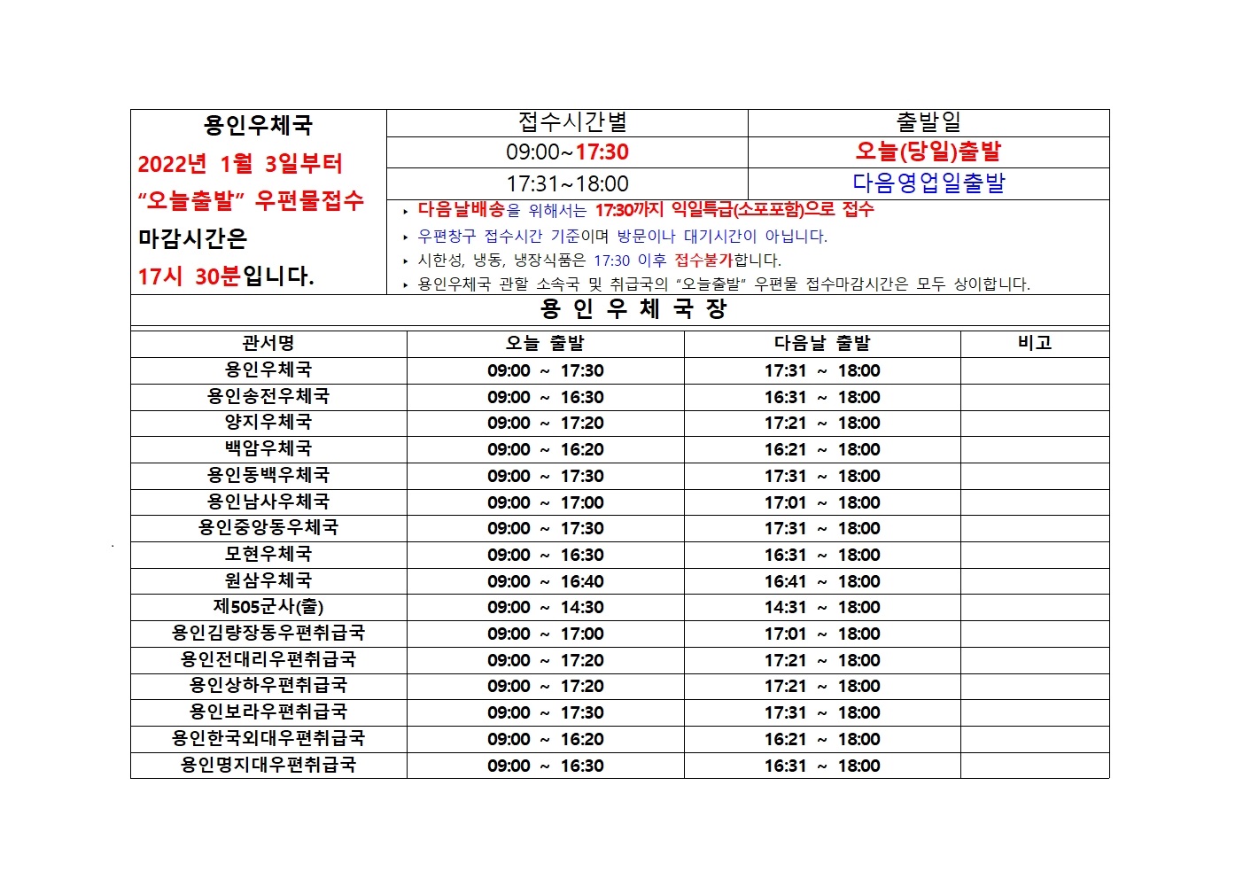 
용인우체국 
2022년 1월 3일부터
“오늘출발” 우편물접수
마감시간은 
17시 30분입니다.
 접수시간별
출발일
09:00~17:30
오늘(당일)출발
17:31~18:00
다음영업일출발
 ‣ 다음날배송을 위해서는 17:30까지 익일특급(소포포함)으로 접수 
 ‣ 우편창구 접수시간 기준이며 방문이나 대기시간이 아닙니다.
 ‣ 시한성, 냉동, 냉장식품은 17:30 이후 접수불가합니다.
 ‣ 용인우체국 관할 소속국 및 취급국의 “오늘출발” 우편물 접수마감시간은 모두 상이합니다.
  용인우체국장

관서명
오늘 출발
다음날 출발
비고
용인우체국
09:00 ~ 17:30
17:31 ~ 18:00

용인송전우체국
09:00 ~ 16:30
16:31 ~ 18:00

양지우체국
09:00 ~ 17:20
17:21 ~ 18:00

백암우체국
09:00 ~ 16:20
16:21 ~ 18:00

용인동백우체국
09:00 ~ 17:30
17:31 ~ 18:00

용인남사우체국
09:00 ~ 17:00
17:01 ~ 18:00

용인중앙동우체국
09:00 ~ 17:30
17:31 ~ 18:00

모현우체국
09:00 ~ 16:30
16:31 ~ 18:00

원삼우체국
09:00 ~ 16:40
16:41 ~ 18:00

제505군사(출)
09:00 ~ 14:30
14:31 ~ 18:00

용인김량장동우편취급국
09:00 ~ 17:00
17:01 ~ 18:00

용인전대리우편취급국
09:00 ~ 17:20
17:21 ~ 18:00

용인상하우편취급국
09:00 ~ 17:20
17:21 ~ 18:00

용인보라우편취급국
09:00 ~ 17:30
17:31 ~ 18:00

용인한국외대우편취급국
09:00 ~ 16:20
16:21 ~ 18:00

용인명지대우편취급국
09:00 ~ 16:30
16:31 ~ 18:00

