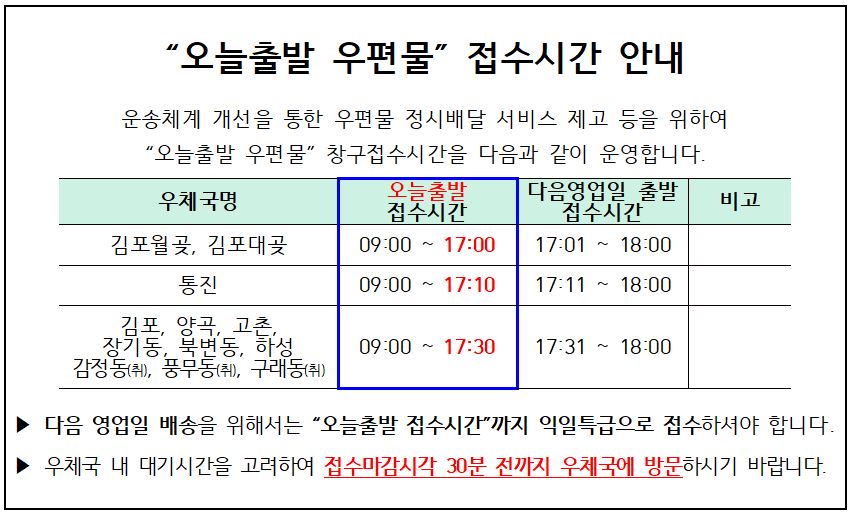 "오늘출발 우편물" 접수시간 안내

운송체계 개선을 통한 우편물 정시배달 서비스 제고 등을 위하여
"오늘출발 우편물" 창구접수시간을 다음과 같이 운영합니다.

우체국명: 김포월곶, 김포대곶 / 통진 / 김포,양곡,고촌,장기동,북변동,하성,감정동(취),풍무동(취),구래동(취)

오늘출발 접수시간: 09:00~17:00 / 09:00~17:10 / 09:00~17:30

다음영업일 출발 접수시간: 17:01~18:00 / 17:11~18:00 / 17:31~18:00

다음영업일 배송을 위해서는 "오늘출발 접수시간"까지 익일특급으로 접수하셔야 합니다.
우체국 내 대기시간을 고려하여 접수마감시각 30분 전까지 우체국에 방문하여 주시기 바랍니다.