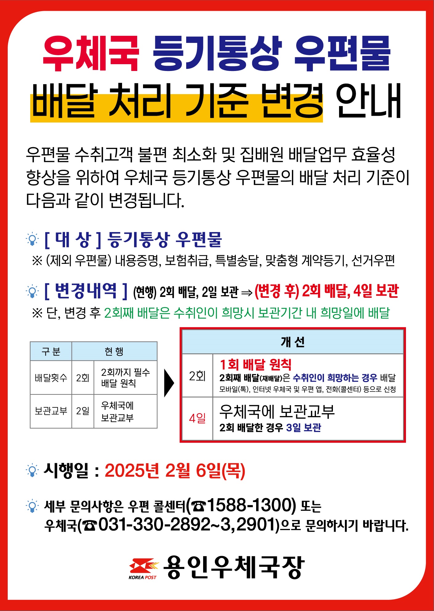 우편물 수취고객 불편 최소화 및 집배원 배달업무 효율성 향상을 위하여 우체국 등기통상 우편물의 배달 처리 기준이 다음과 같이 변경됩니다.
대상 : 등기통상 우편물
변경내역 : 2회 배달, 2일 보관에서 2회 배달 4일보관
*단, 변경 후 2회째 배달은 수취인이 희망시 보관기간 내 희망일에 배달

시행일 : 2025년 2월 6일 (목)

문의사항은 우편콜센터(1588-1300) 또는 우체국(031-330-2892)

