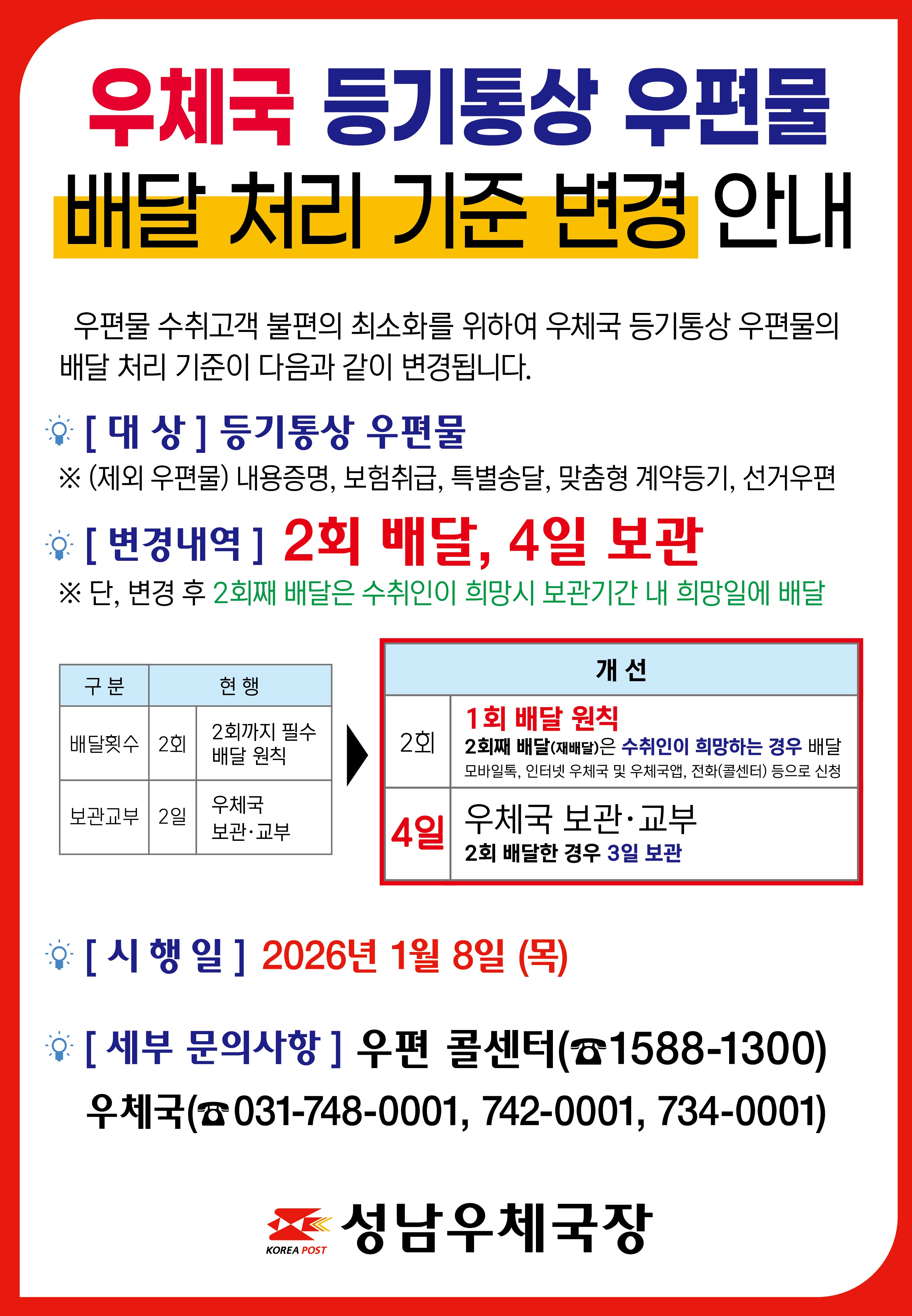 등기통상 우편물 배달제도 변경 안내 우편물 수취고객 불편 최소화 및 집배원 배달업무 효율성 향상 등을 위하여
등기통상 우편물의 배달제도를 개선하였으니 이용에 착오 없으시길 바랍니다.
 대상 : 등기통상 우편물  
변경내역 : (현행) 2회 배달, 2일 보관 → (변경 후) 1회 배달, 4일 보관, 단 수취인이 희망하는 경우 2회 배달 가능
