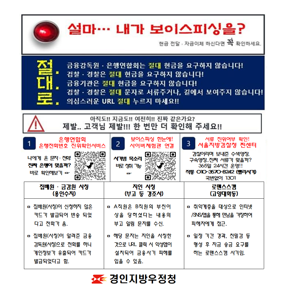 하나씩, 하나씩!! 꼭 체크해보세요!! 조금이라도 비슷하다면 보이스피싱 100% 의심 집배원,금감원 사칭(용인수지) 집배원(사칭)이 신청하지 않은 카드가 발급되어 반송 되었다고 전화가 옴 집배원(사칭)이 알려준 금융 감독원(사칭)으로 전화를 하니 개인정보가 유출되어 카드가 발급되었다고 함 금감원 사칭 수표전달(고양일산) 금감원 사칭 직원에게 고액 수표를 전달 사기범은 우체국을 통해 해당 수표의 이체 및 현금인출 시도 발행인 확인 등을 통해 보이스피싱사기 확인하여 피해 예방 지인 사칭(부고 등 경조사) A직원은 B직원의 부친이 상을 당하셨다는 내용의 부고 알림 문자를 수신 해당 문자는 지인을 사칭한 것으로 URL클릭 시 악성앱이 설치되어 금융사기 피해를 입을 수 있음 절.대.로 금융감독원,은행연합회는 절대 현금을 요구하지 않습니다! 경찰,검찰은 절대 현금을 요구하지 않습니다! 금융기관은 절대 현금을 요구하지 않습니다! 검찰,경찰은 절대 문자로 서류주거나, 길에서 보여주지 않습니다. 의심스러운 URL 절대 누르지 마세요!! 아직도!!지금도!!여전히!!진짜 같은가요? 제발.. 고객님 제발!! 한 번만 더 확인해 주세요! 1. 은행연합회 은행전화번호 진위 확인 서비스 나에게 온 문자,전화 진짜 은행이 맞을까? 바로 확인해보기 2. 보이스피싱 한눈에!사이버체험관 연결 사기범 목소리 바로 청취 가능 3. 서류 진위여부 확인! 서울지방검찰청 찐센터 검찰이라며 보내준 수색영장, 구속영장..진짜 서류가 맞을까? 365일 24시간 운영! 직통 010-3570-팔이사이(빨리사기) 국번없이 1301 경인지방우정청