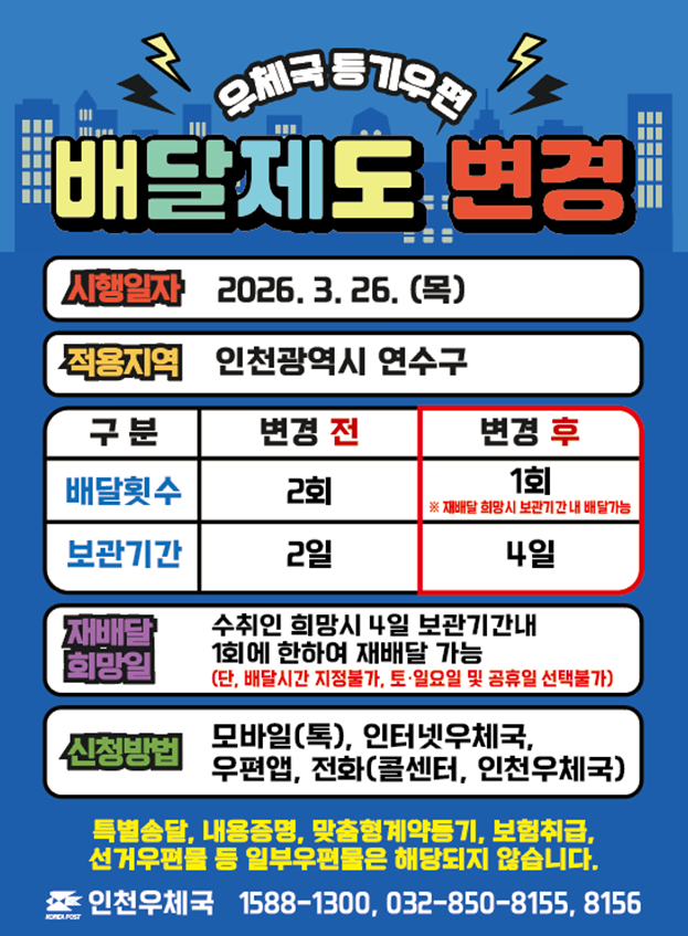 2026년 3월 26일(목)부터 우체국 등기우편물 배달제도가 변경됩니다. 
적용지역: 인천광역시 연수구
변경내용 : 1회 배달, 4일 보관(단, 수취인이 신청시 보관기간 내 희망일에 재배달 가능하며 신청방법은 모바일(톡), 인터넷우체국, 콜센터 1588-1300 등 입니다) 
대상: 익일특급 및 보통등기우편물(내용증명, 특별송달, 맞춤형 계약등기 등 제외) 
인천우체국 032-850-8155