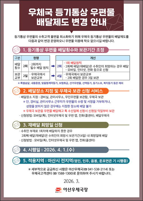 우체국 등기통상 우편물 배달제도 변경 안내

등기통상 우편물의 수취고객 불편을 최소화하기 위해 우체국 등기통상 우편물의 배달제도를 다음과 같이 변경 운영하오니 우편물 이용에 착오 없으시길 바랍니다.

1. 등기통상 우편물 배달횟수와 보관기간 조정
현행 배달횟수 2회까지 필수 배달 원칙, 보관교부 2일 우체국에서 보관교부
개선 1회 배달원칙, 2회째 배달(재배달)은 수취인이 희망하는 경우 배달, 모바일 인터넷 전화 등으로 신청
개선 우체국에서 4일 보관 교부, 2회 배달한 경우 3일 보관
특별송달, 내용증명, 맞춤형계약등기, 보험취급, 선거우편물, 선택등기, 등기소포, 복지등기 등은 제외

2. 배달장소 지정 및 우체국 보관 신청 서비스
배달장소 지정 : 경비실, 관리사무소, 무인우편물 보관함, 우체국 보관
단, 경비실, 관리사무소 근무자가 우편물의 수령 및 서명을 거부하거나, 성명을 밝히지 않은 경우에는 지정한 장소에 배달 불가
우체국 보관을 우편물 배달예고 톡 수신일에 신청시 신청일 익일부터 보관
신청방법 : 모바일(톡), 인터넷 우체국 및 우편 앱, 전화(콜센터), 배달우체국

3. 재배달 희망일 신청
수취인 부재로 1회차에 배달하지 못한 경우
2회째 배달(재배달)은 수취인이 희망시 보관기간(4일) 내 희망일에 배달
신청방법 : 모바일(톡), 인터넷우체국 및 우편 앱, 전화(콜센터)

4. 시행일 : 2026. 4. 1.(수)

5. 적용지역 : 아산시 전지역(영인, 인주, 음봉, 둔포면은 기 시행중)

세부적으로 궁금하신 사항은 아산우체국 041-538-2114 또는 우체국 고객센터(1588-1300)으로 문의하여 주시기 바랍니다. 

2026.3.
아산우체국장

