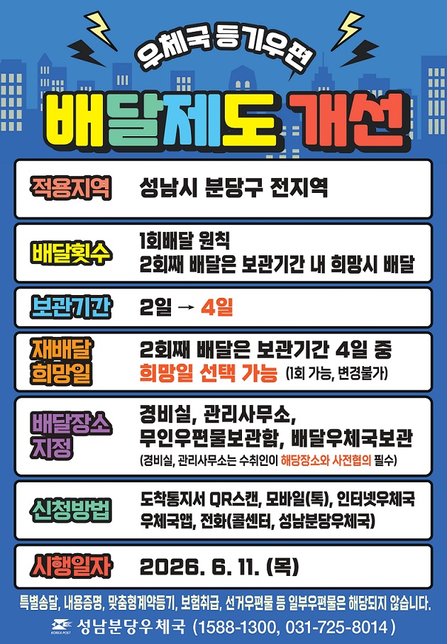 등기통상 우편물의 수취고객 불편을 최소화하고, 집배원 배달 업무효율성 향상을 위해 우체국 등기통상 우편물의 배달제도를 다음과 같이 변경운영 하오니 우편물 이용에 착오 없으시길 바랍니다.

① 등기통상 우편물 배달횟수와 보관기간 조정

○배달 횟수 - 2회
(현행) o 2회까지 필수 배달 원칙
(개선) o 1회 배달 원칙
  - 2회째 배달(재배달)은 수취인이 희망하는 경우 배달
   &middot; 모바일, 인터넷, 전화 등으로 신청

○보관 교부
(현행) 2일 - 우체국에서 보관 교부
(개선) 4일 - 우체국에서 보관 교부
  - 2회 배달한 경우 3일 보관

② 배달장소 지정 및 우체국 보관 신청 서비스   
  ㅇ 배달장소 지정 : 경비실, 관리사무소, 무인우편물 보관함, 우체국
      ※경비실, 관리사무소 근무자가 우편물의 수령 및 서명을 거부하거나 성명을 밝히지 않은 경우에는 
          지정한 장소에 배달 불가 
      ※ 우체국 보관을 우편물 배달예고 톡 수신일에 신청시 신청일 익일부터 보관 
  ㅇ 신청방법 : 모바일(톡), 인터넷우체국 및 우편 앱, 전화(콜센터)


③ 재배달 희망일 신청   
  ㅇ 수취인 부재로 1회차에 배달하지 못한 경우 2회째 배달(재배달)은 수취인이 희망시 보관기간(4일) 내 희망일에 배달
  ㅇ 신청방법 : 모바일(톡), 인터넷우체국 및 우편 앱, 전화(콜센터)

④ 개선 시행일 : 2026. 6. 11. (목)

 ※ ①, ②, ③의 개선 내용은 특별송달, 맞춤형 계약등기, 내용증명, 보험취급 등 일부 등기우편물은 해당되지 않으니 세부적으로 궁금하신 사항은 우체국 또는 우체국고객센터(☎1588-1300)로 문의하여 이용하시기 바랍니다.

2026. 4. 9.

 - 성남분당우체국장 - 