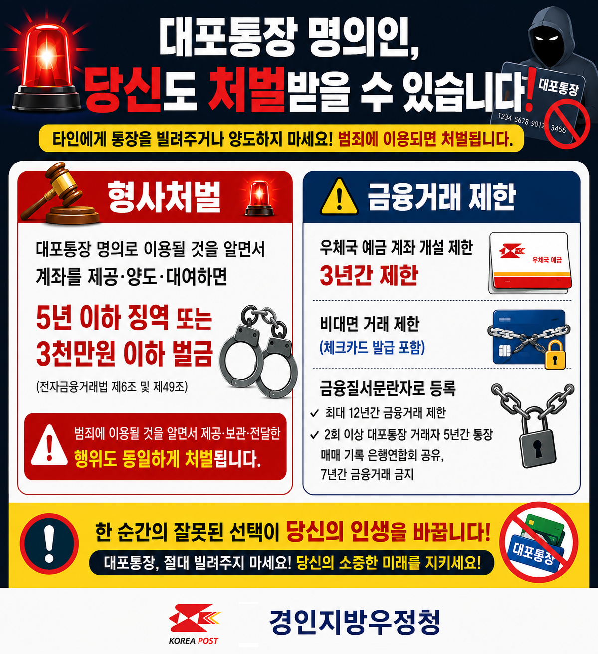 대포통장 명의인, 당신도 처벌받을 수 있습니다!
타인에게 통장을 빌려주거나 양도하지 마세요! 범죄에 이용되면 처벌됩니다.
형사처벌
대포통장 명의로 이용될 것을 알면서 계좌를 제공 양도 대여하면 5년 이하 징역 또는 3천만원 이하 벌금 (전자금융거래법 제6조 및 제49조)
범죄에 이용될 것을 알면서 제공 보관 전달한 행위도 동일하게 처벌됩니다.
금융거래 제한
우체국 예금 계좌 개설 제한 3년간 제한
비대면 거래 제한 (체크카드 발급 포함)
금융질서문란자로 등록
최대 12년간 금융거래 제한
2회 이상 대포통장 거래자 5년간 통장 매매 기록 은행연합회 공유, 7년간 금융거래 금지
한 순간의 잘못된 선택이 당신의 인생을 바꿉니다!
대포통장, 절대 빌려주지 마세요! 당신의 소중한 미래를 지키세요!
경인지방우정청