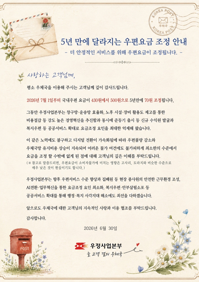 KOREA POST

5년 만에 달라지는 우편요금 조정 안내
- 더 안정적인 서비스를 위해 우편요금이 조정됩니다. -

사랑하는 고객님께,
평소 우체국을 이용해 주시는 고객님께 깊이 감사드립니다.
2026년 7월 1일부터 국내우편 요금이 430원에서 500원으로 5년만에 70원 조정됩니다.
그동안 우정사업본부는 창구망&middot;운송망 효율화, 노후 시설&middot;장비 활용도 제고를 통한 비용절감 등 강도 높은 경영혁신을 추진함과 동시에 준등기 출시 등 신규 수익원 발굴과 복지우편 등 공공서비스 확대로 요금조정 요인을 최대한 억제해 왔습니다.
이 같은 노력에도 불구하고 디지털 전환이 가속화됨에 따라 우편물량 감소와 우체국망 유지비용 상승이 지속되어 어려운 물가 여건에도 불가피하게 최소한의 수준에서 요금을 조정 할 수밖에 없게 된 점에 대해 고객님의 깊은 이해를 부탁드립니다.
(※참고로 말씀드리면, 우편요금이 소비자물가에 미치는 영향은 고사리, 도라지와 비슷한 수준으로 매우 낮은 것이 현실이기도 합니다.)
우정사업본부는 향후 우편서비스 수준 향상과 집배원 등 현장 종사원의 안전한 근무환경 조성, AI전환&middot;업무혁신을 통한 요금조정 요인 최소화, 복지우편&middot;안부살핌소포 등 공공서비스 확대를 통해 행정&middot;복지 사각지대 해소에도 최선을 다하겠습니다.
앞으로도 우체국에 대한 고객님의 지속적인 사랑과 이용 협조를 부탁드립니다.
감사합니다.

2026년 6월 30일
우정사업본부
늘 고객 곁의 우체국