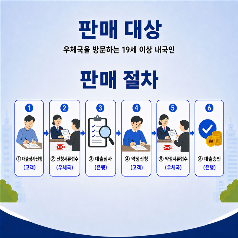 고창우체국 은행대리업 시범사업 안내
